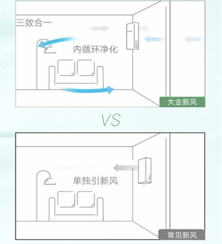 大金空調(diào)再亮新品，轉(zhuǎn)角衛(wèi)士新風(fēng)凈化系統(tǒng)迎“霾”而來 圖2