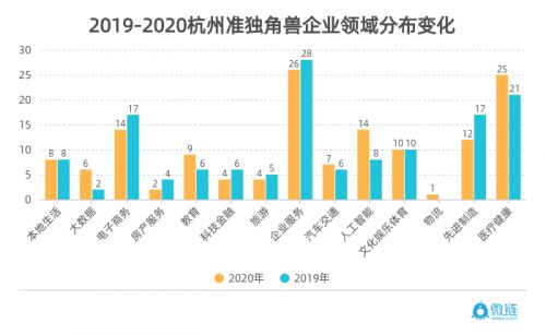 微鏈聯(lián)合杭州市創(chuàng)投協(xié)會(huì)發(fā)布《2020杭州獨(dú)角獸與準(zhǔn)獨(dú)角獸企業(yè)榜單》 圖5