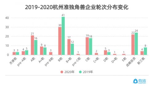 微鏈聯(lián)合杭州市創(chuàng)投協(xié)會(huì)發(fā)布《2020杭州獨(dú)角獸與準(zhǔn)獨(dú)角獸企業(yè)榜單》 圖7