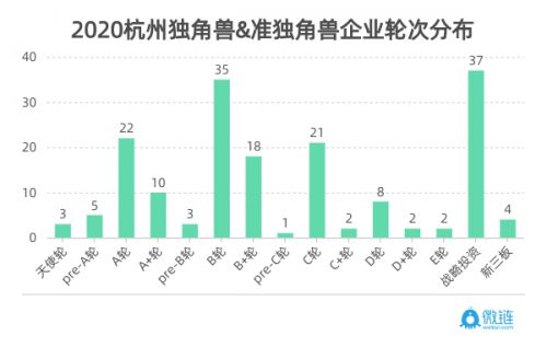 微鏈聯(lián)合杭州市創(chuàng)投協(xié)會(huì)發(fā)布《2020杭州獨(dú)角獸與準(zhǔn)獨(dú)角獸企業(yè)榜單》 圖6