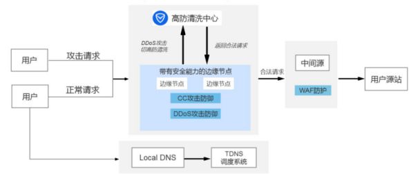 騰訊云斬獲“IPv6最佳實踐”獎項,SCDN產(chǎn)品實力倍受認可