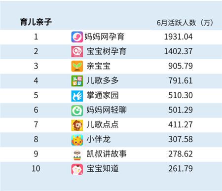 艾媒發布2020年6月榜單，媽媽網孕育月活排名行業第一