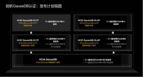 運維工程師的福利來了，華為云GaussDB發(fā)布認(rèn)證課程