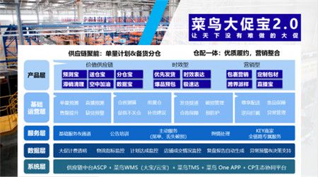 菜鳥供應(yīng)鏈推出大促寶2.0 黃巍：專為雙11新玩法升級