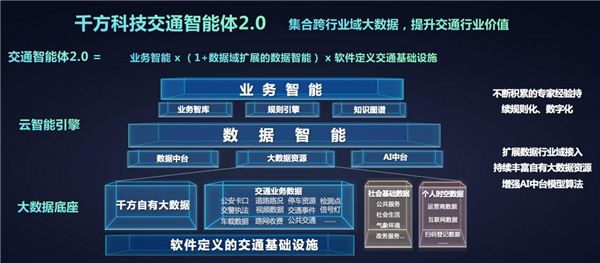 “全域能力”持續(xù)升級(jí) 千方科技交通智能體2.0賦能綜合治理 圖3