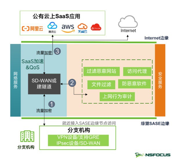 綠盟科技SASE服務正式發(fā)布 圖3
