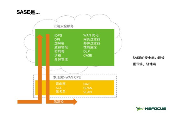綠盟科技SASE服務正式發(fā)布 圖1