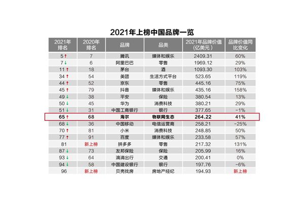 “連續三年”！海爾蟬獲BrandZ全球唯一物聯網生態品牌