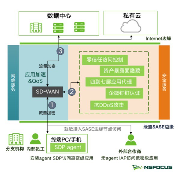 綠盟科技SASE服務正式發(fā)布 圖2