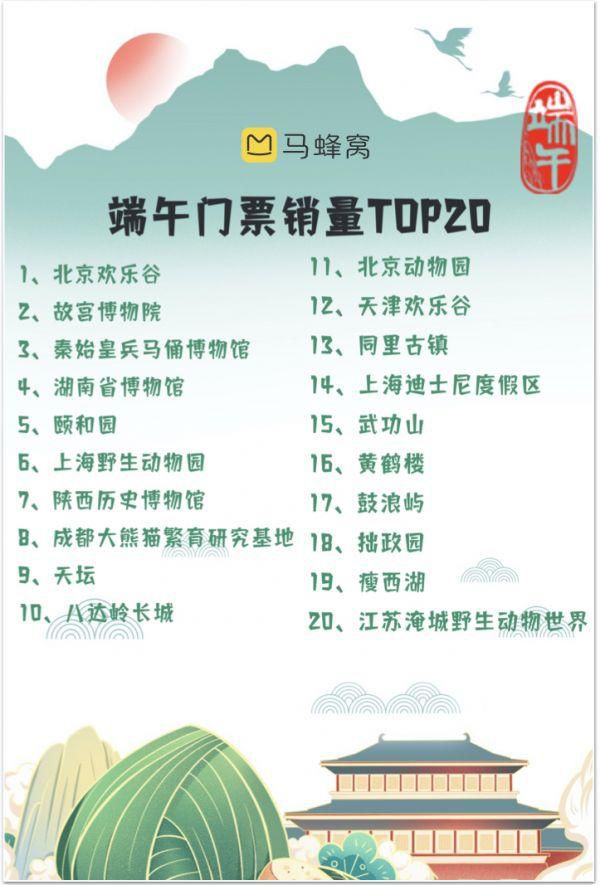 馬蜂窩端午數據：西南西北熱度高，年輕游客酷愛“文化游” 圖2