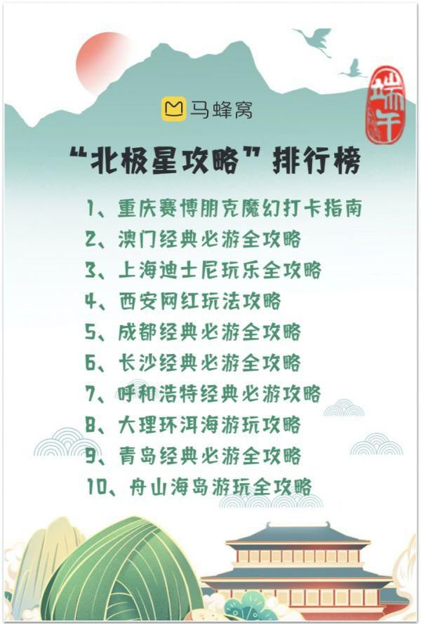 馬蜂窩端午數據：西南西北熱度高，年輕游客酷愛“文化游” 圖3