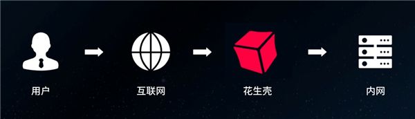 花生殼助力食品連鎖企業(yè)打造智能安全管理系統(tǒng)，提升安全風(fēng)險(xiǎn)管控力 圖2