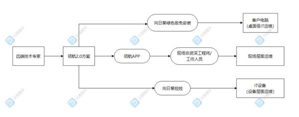 “領(lǐng)航2.0”方案圖解