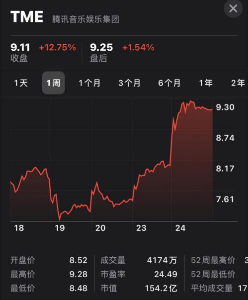 騰訊音樂Q2財報業(yè)績穩(wěn)健獲市場看好