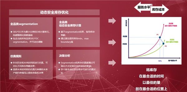 看智能決策技術(shù)如何解決需求預測、庫存優(yōu)化、智能補貨等難題 圖4