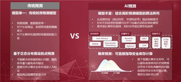 看智能決策技術(shù)如何解決需求預測、庫存優(yōu)化、智能補貨等難題 圖3