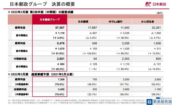 日本郵政上半財(cái)年合并經(jīng)常利潤(rùn)實(shí)現(xiàn)5476億日元