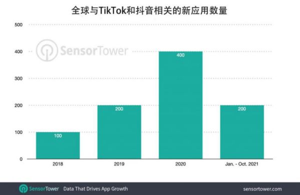 Sensor Tower發(fā)布報告稱抖音和TikTok全球累計(jì)安裝量超30億次