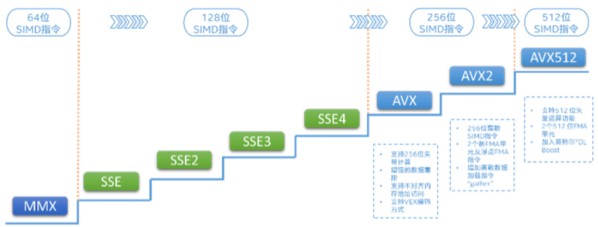 新浪使用英特爾AVX-512技術(shù)加速業(yè)務(wù) 圖2