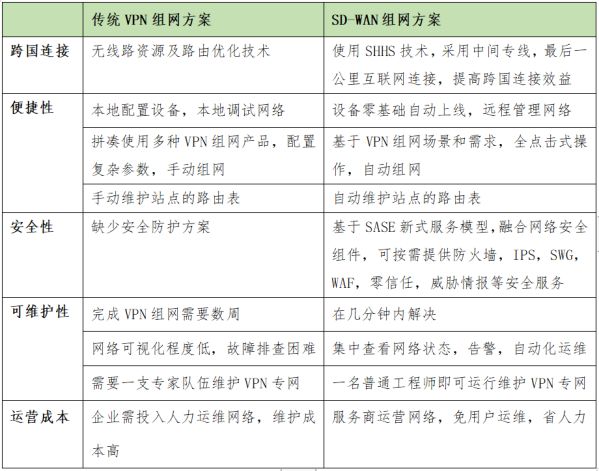 SD-WAN在國(guó)內(nèi)現(xiàn)階段下的發(fā)展要點(diǎn)分析 圖3