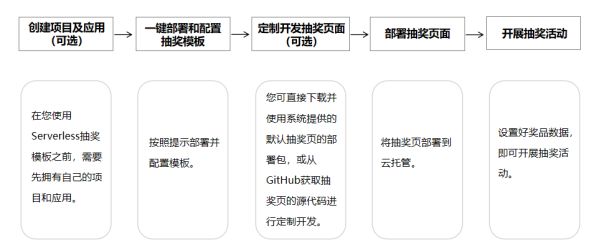 Serverless模板重磅上線！多場景覆蓋、小時級快速集成 圖2