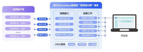 Serverless模板重磅上線！多場景覆蓋、小時級快速集成 圖3