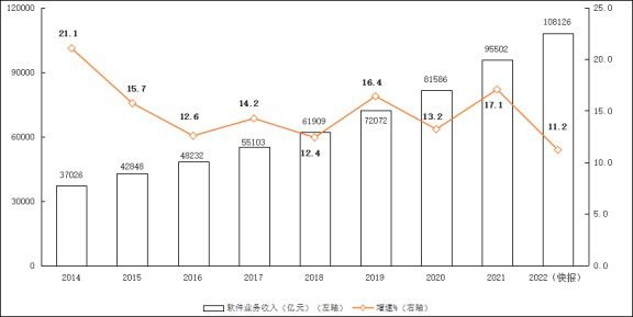 2022年我國(guó)軟件業(yè)務(wù)收入躍上10萬(wàn)億元臺(tái)階 同比增長(zhǎng)11.2%