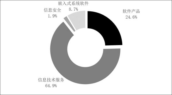 2022年軟件業分類收入占比情況