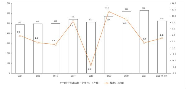 2014年—2022年軟件業務出口增長情況