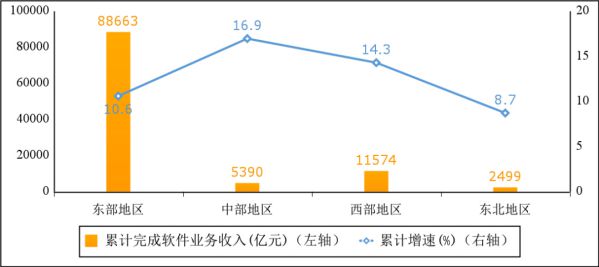 2022年軟件業分地區收入增長情況