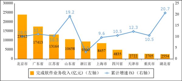 2022年軟件業務收入前十省市增長情況
