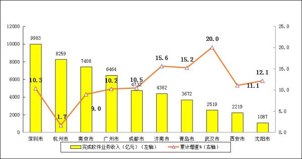 2022年前十位副省級中心城市軟件業務收入增長情況
