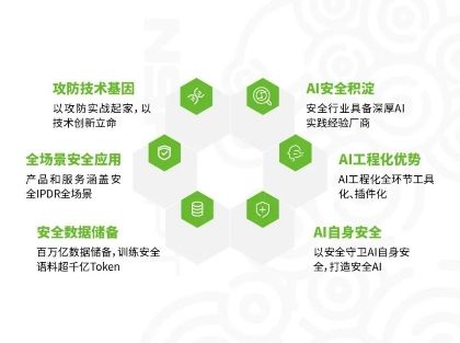 風(fēng)云起｜聚焦實(shí)戰(zhàn)攻防，綠盟風(fēng)云衛(wèi)大模型（NSFGPT）發(fā)布 圖3
