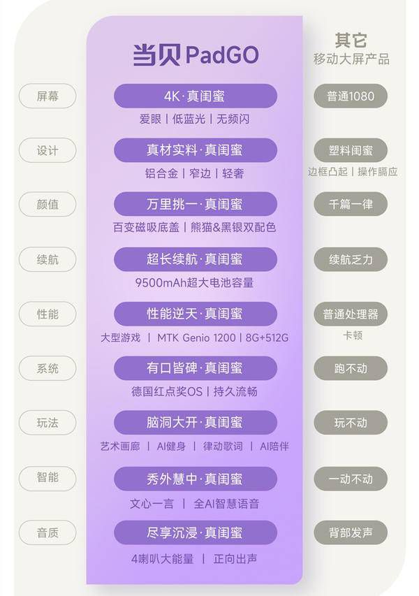 當(dāng)貝十周年重磅新品！當(dāng)貝PadGO真閨蜜機(jī)正式發(fā)布 圖5