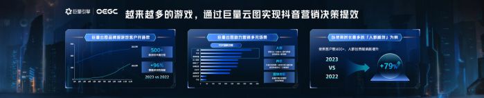 巨量云圖游戲版，挖掘機(jī)會人群，引爆游戲新增量