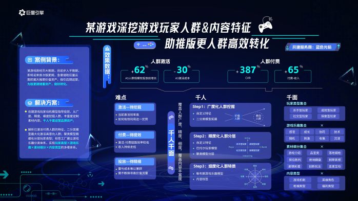 巨量云圖游戲版，挖掘機(jī)會人群，引爆游戲新增量 圖4