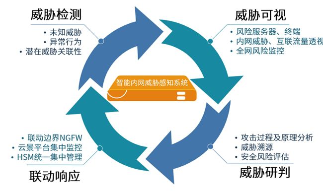 中國力量！山石網科再次入選Gartner?《NDR市場指南》