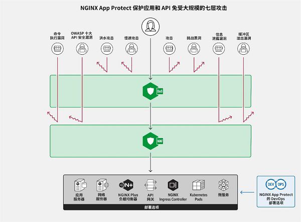NGINX App Protect現(xiàn)已支持NGINX開(kāi)源版 全方位加強(qiáng)現(xiàn)代應(yīng)用安全防護(hù)