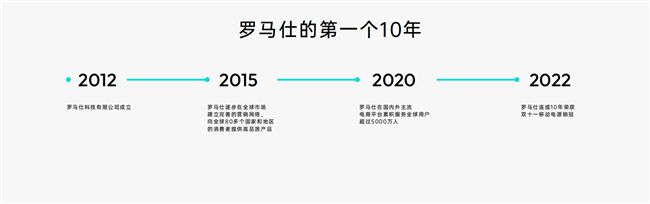 專注充電充滿想象，羅馬仕全球品牌升級打造全場景用電體驗生態 圖3