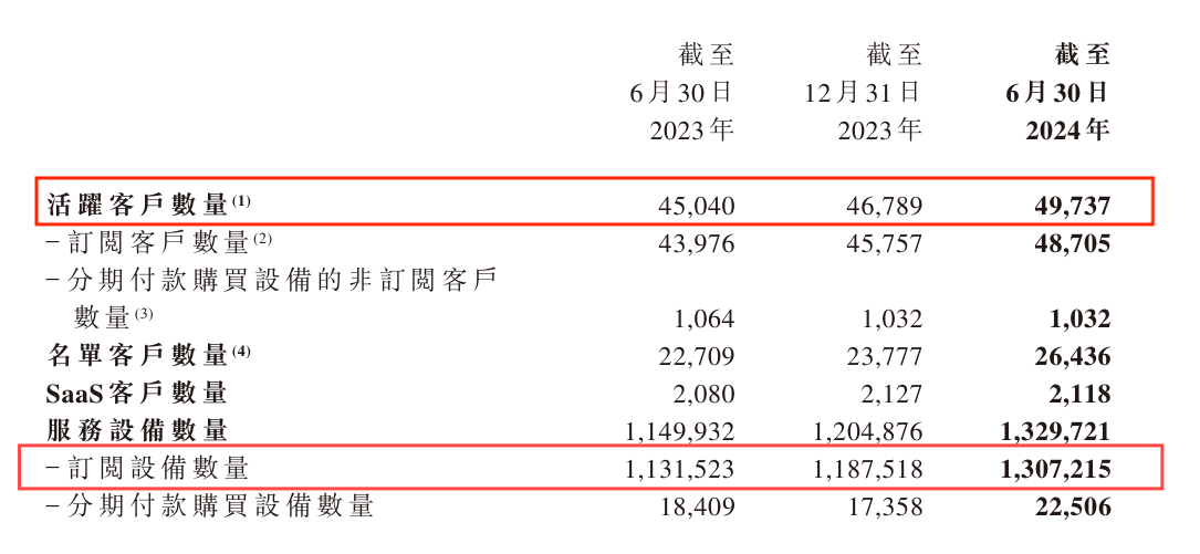 易點云2024半年報：客戶數、在服務設備數超10%增長 圖3