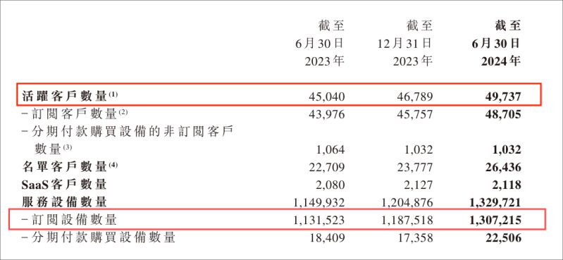 易點云2024半年報：業績雙增，營收6.468億！ 圖2