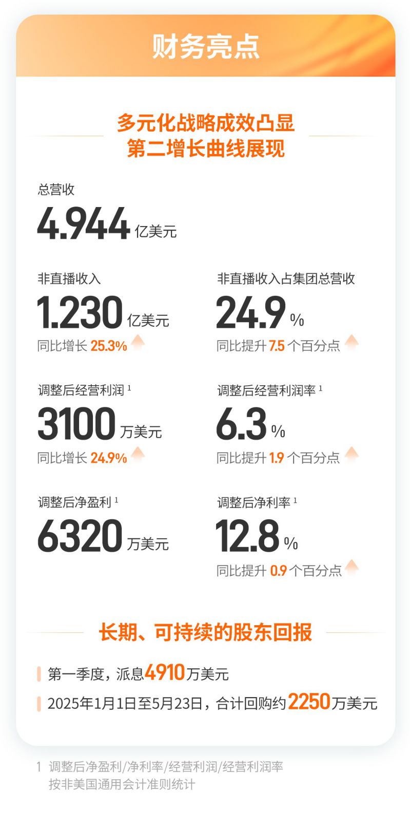 非直播板塊同比增長25.3%  多元化戰略成效凸顯