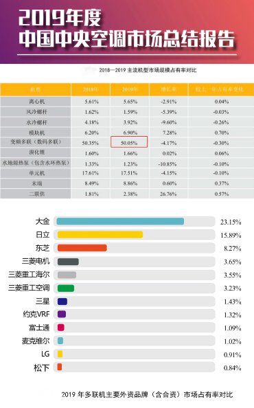 多聯機穩占2019中央空調市場半壁江山，大金空調繼續引領行業發展