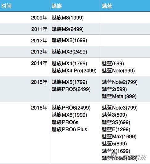 發(fā)布完2016第12款手機(jī)后 魅族說2017年會有這些改變