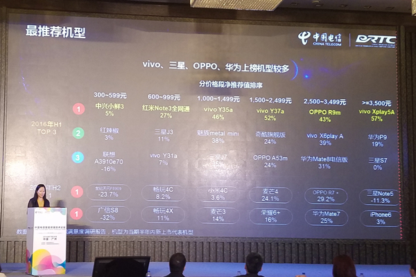 天翼調(diào)研報(bào)告：vivo成用戶最滿意最推薦品牌