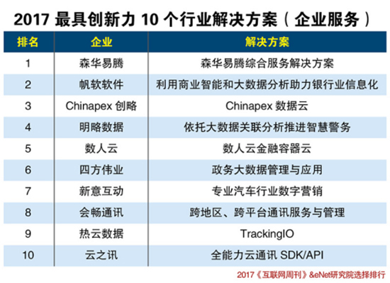 森華易騰入選2017最具創(chuàng)新力行業(yè)解決方案TOP10