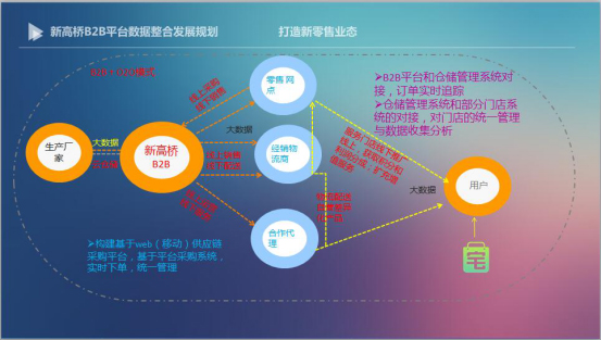 一統(tǒng)湖南！新高橋重金投入B2B平臺(tái)IT系統(tǒng)升級(jí) 圖5
